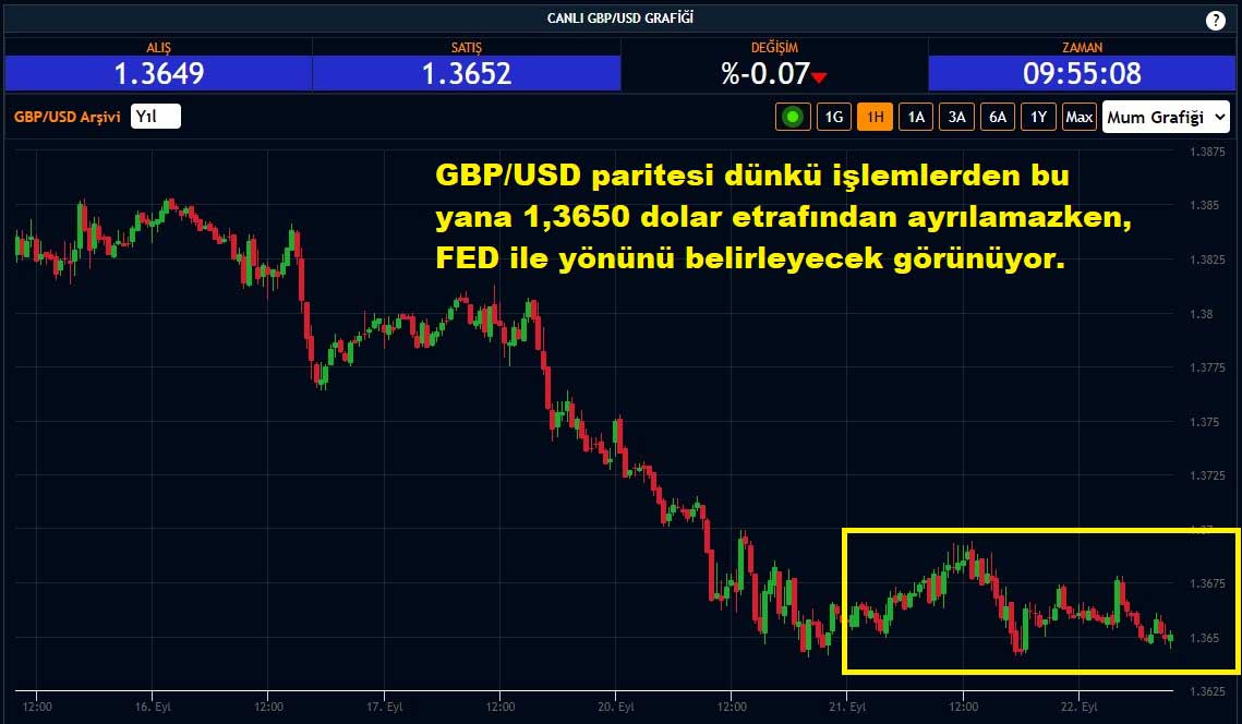 GBP(USD Paritesi Yüzde 0,07 Düşüş