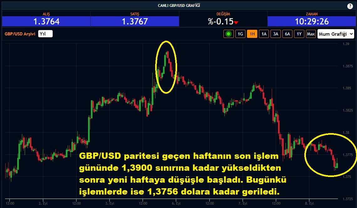 GBP/USD Paritesi %0,15 Gerileme GBP/USD Paritesi %0,15 Gerileme