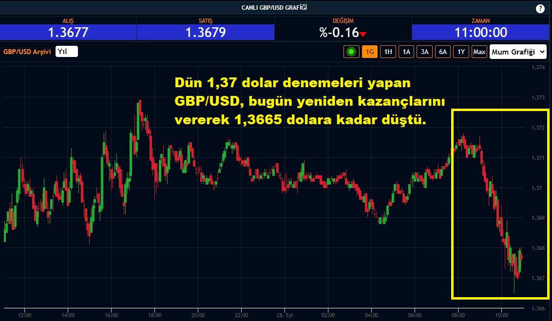 GBP/USD Paritesi Yüzde 0,16 Düşüş