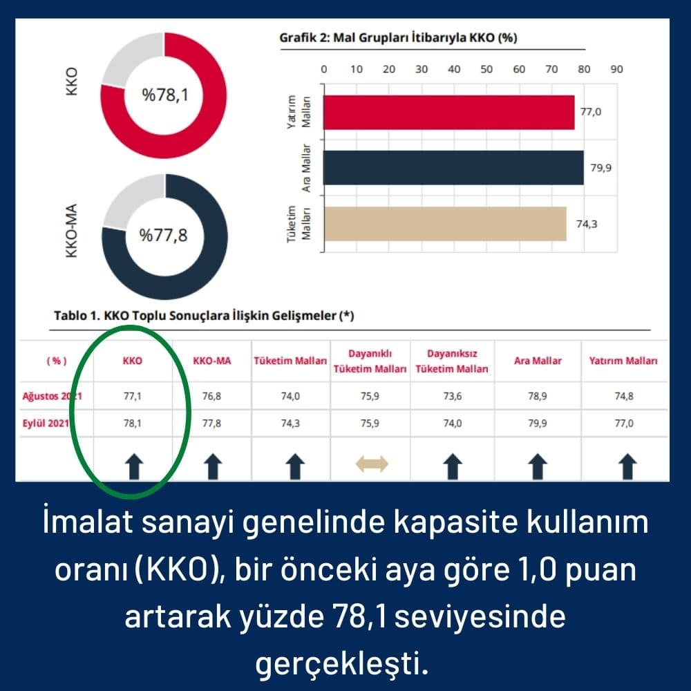 İmalat Sanayi Kapasite Kullanım Oranı İmalat Sanayi Kapasite Kullanım Oranı