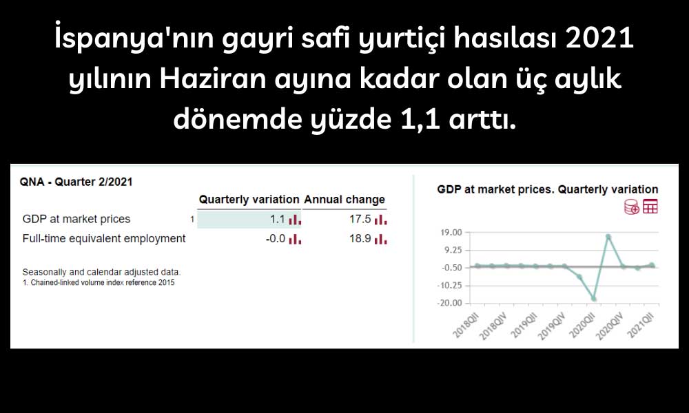 İspanya GSYİH Büyüme İspanya GSYİH Büyüme