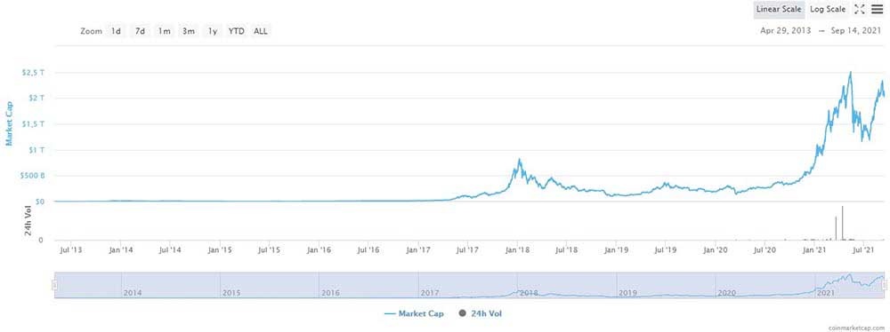 Kripto para piyasa değeri Kripto para piyasa değeri