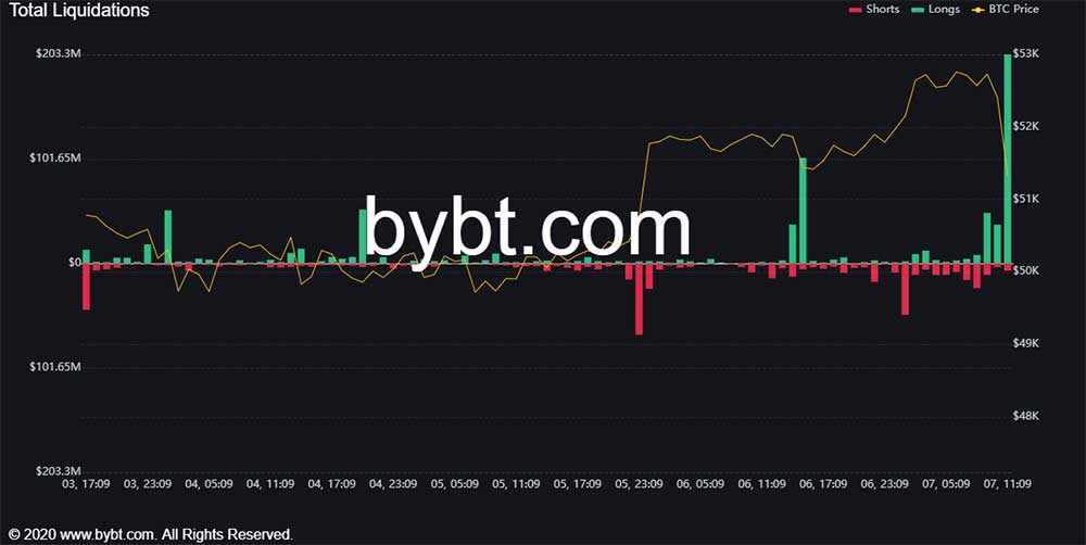 Kripto para total likidasyonlar Kripto para total likidasyonlar