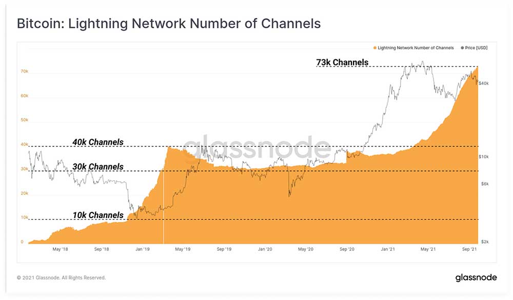 Lightning Network kanal sayısı 