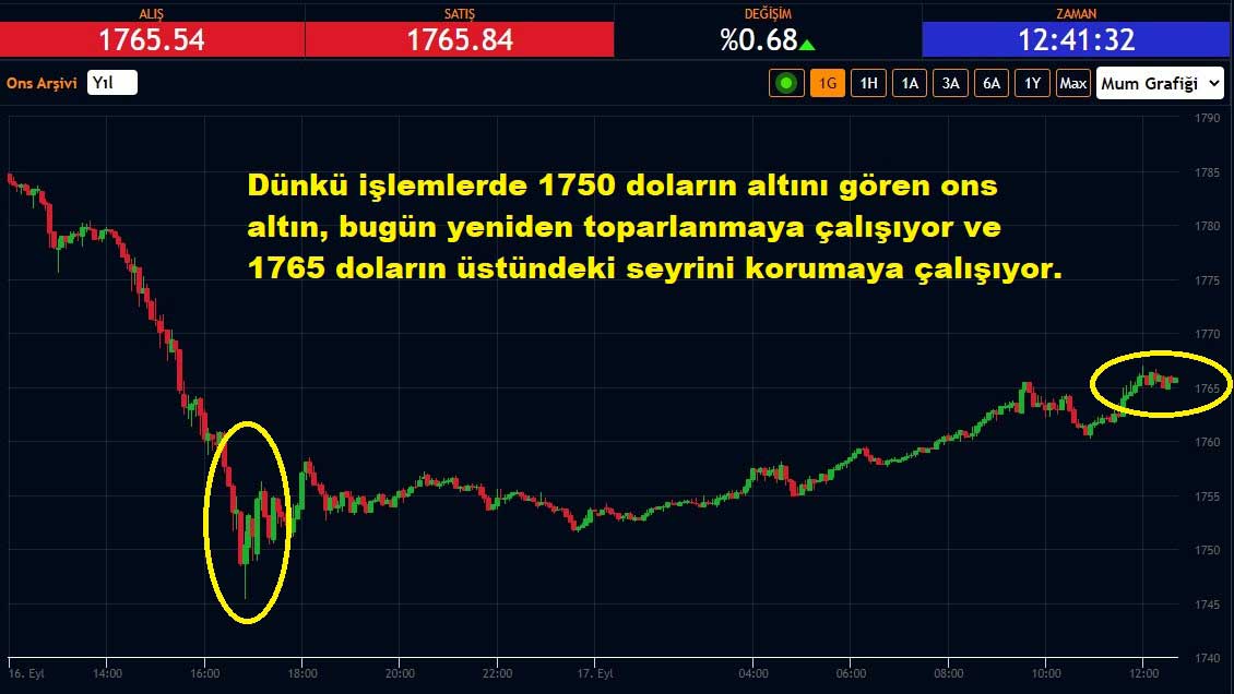Ons Altın Fiyatı Yüzde 0,68 Yükseliş Ons Altın Fiyatı Yüzde 0,68 Yükseliş