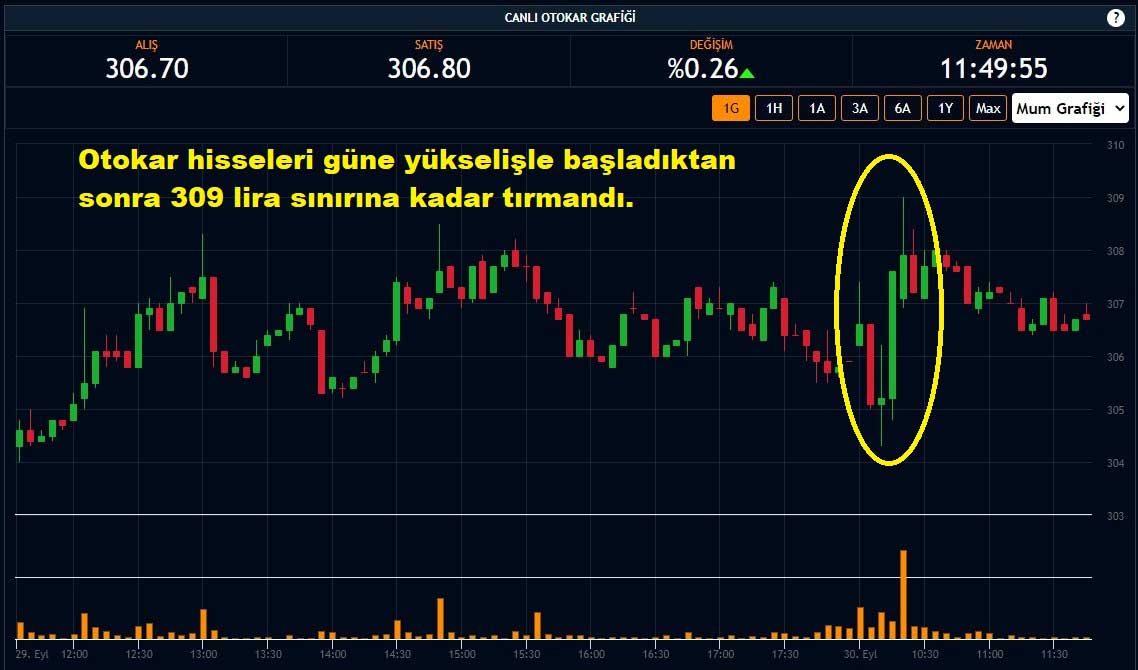 Otokar Hisseleri Yüzde 0,26 Yükseliş Otokar Hisseleri Yüzde 0,26 Yükseliş