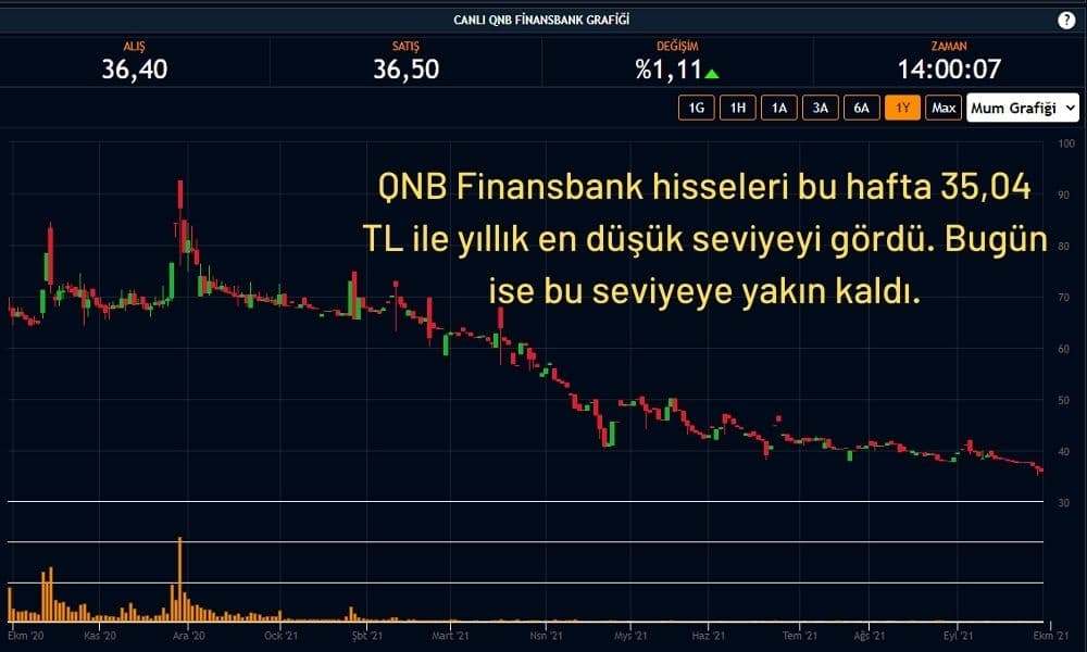 QNB Finansbank Hisseleri %1 Artıda
