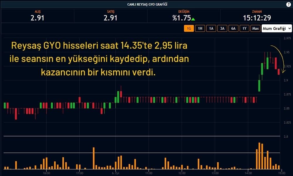 Reysaş GYO Hisseleri %1,75 Artıda Reysaş GYO Hisseleri %1,75 Artıda