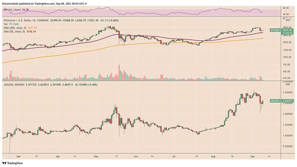 Solana rakipleri Ethereum ve Cardano fiyat performansı Solana rakipleri Ethereum ve Cardano fiyat performansı