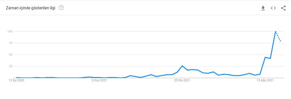 Solana, Google Trends oranı