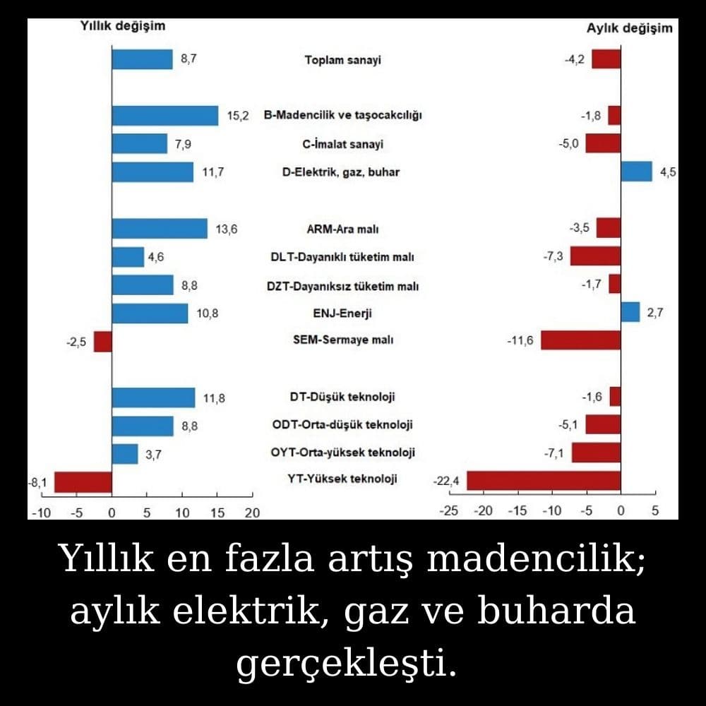 Sanayi Üretimi Aylık - Yıllık Değişimler Sanayi Üretimi Aylık - Yıllık Değişimler