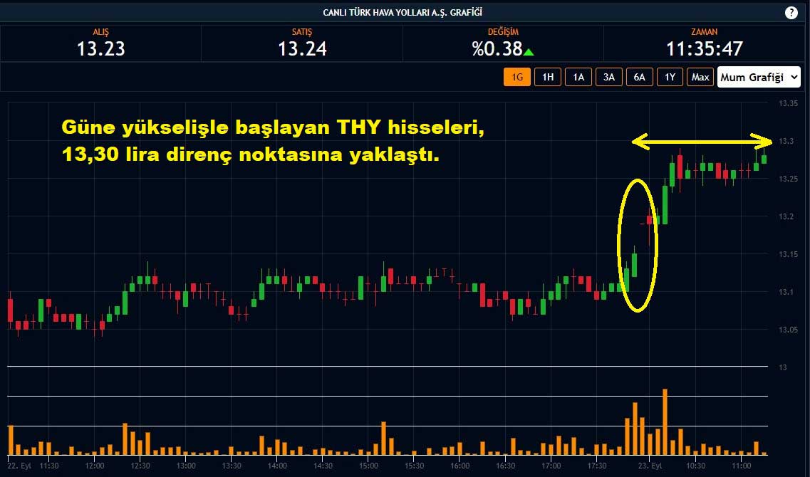 THY Hisseleri Yüzde 0,38 Yükseliş THY Hisseleri Yüzde 0,38 Yükseliş
