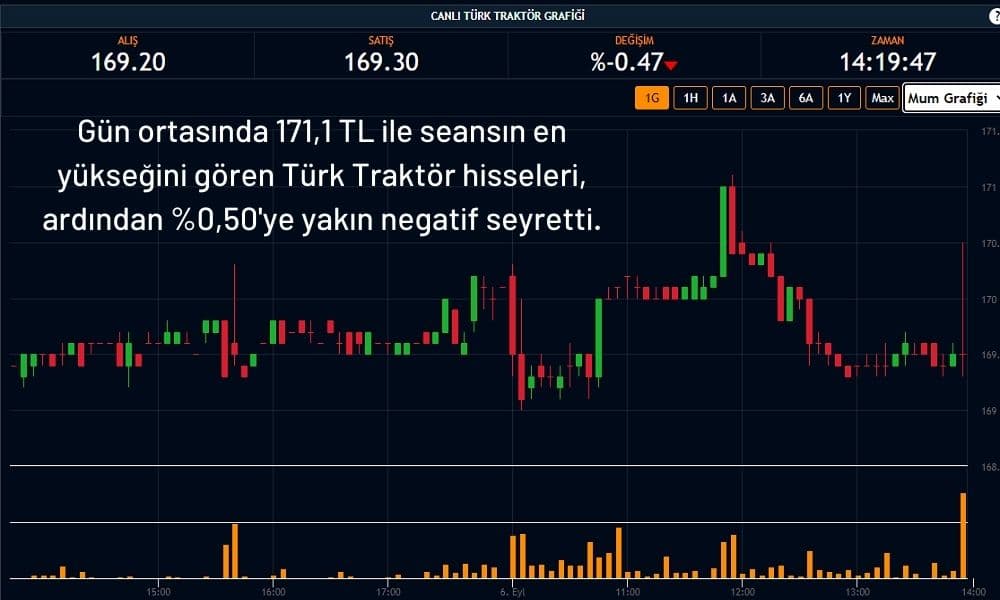Türk Traktör Hissesi %0,47 Ekside