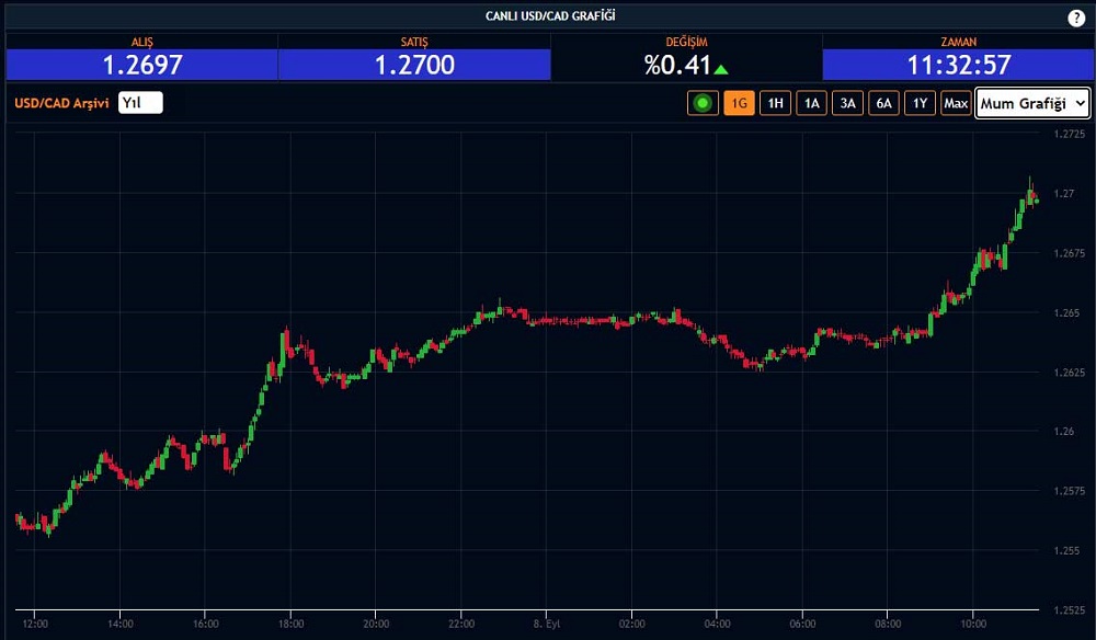 USD/CAD Kanada MB Öncesi USD/CAD Kanada MB Öncesi