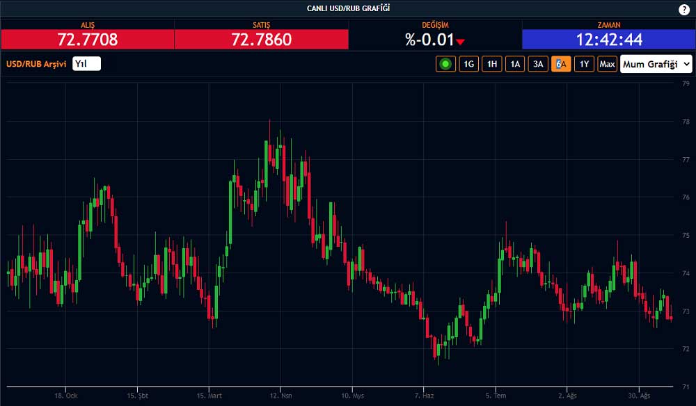 USD/RUB Merkez Bankası Öncesi 72-73 Aralığında USD/RUB Merkez Bankası Öncesi 72-73 Aralığında