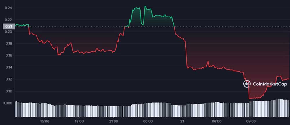 Vee Finance günlük grafik Vee Finance günlük grafik