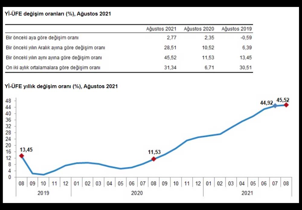 Yİ-ÜFE Ağustos 2021 Yİ-ÜFE Ağustos 2021