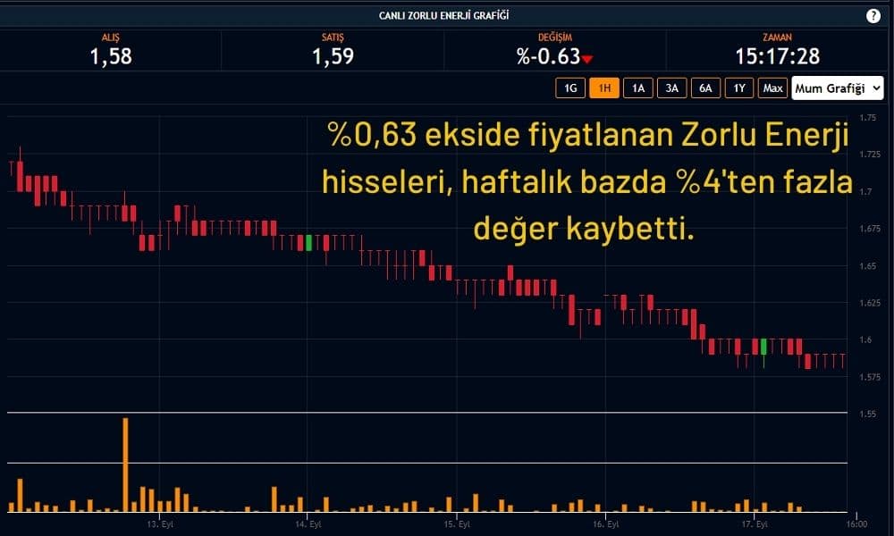 Zorlu Enerji Hisseleri %0,63 Azaldı Zorlu Enerji Hisseleri %0,63 Azaldı