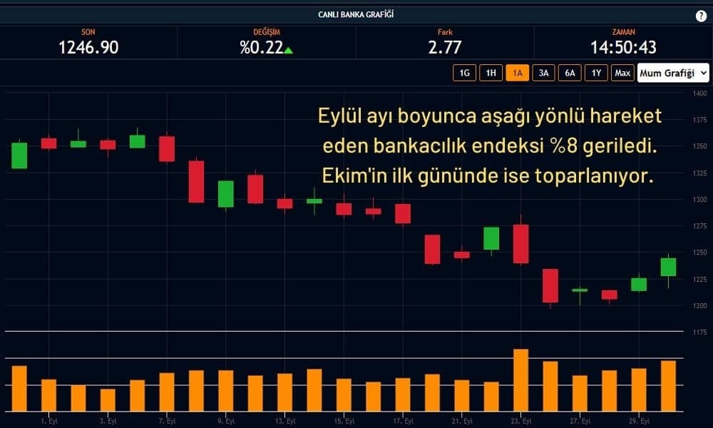 Bankacılık Endeksi Artıda Seyrediyor Bankacılık Endeksi Artıda Seyrediyor