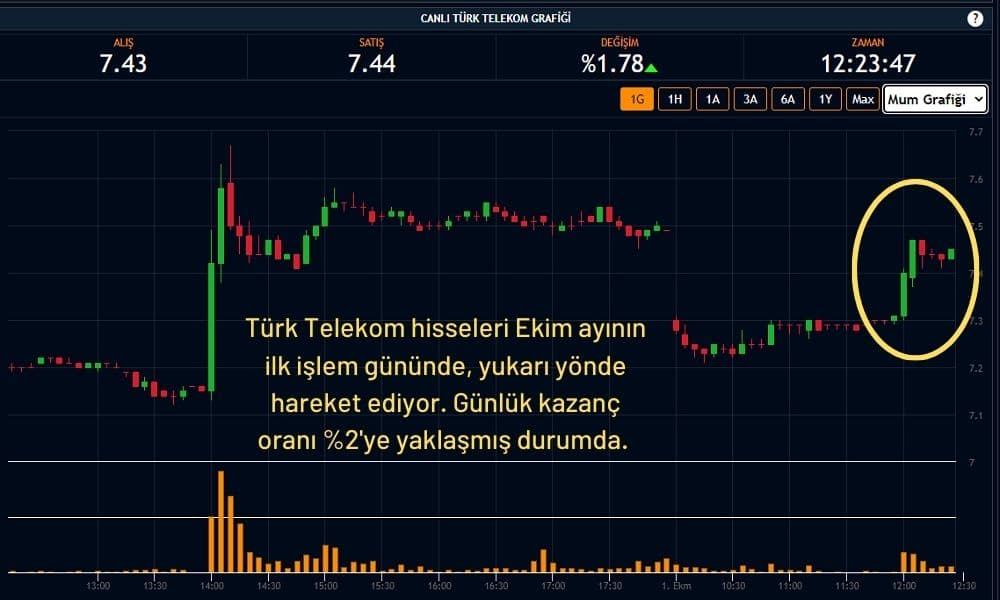 1 Ekim Türk Telekom Hisse Performansı