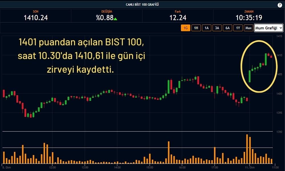 Borsa İstanbul 1410 Puana Yükseldi Borsa İstanbul 1410 Puana Yükseldi