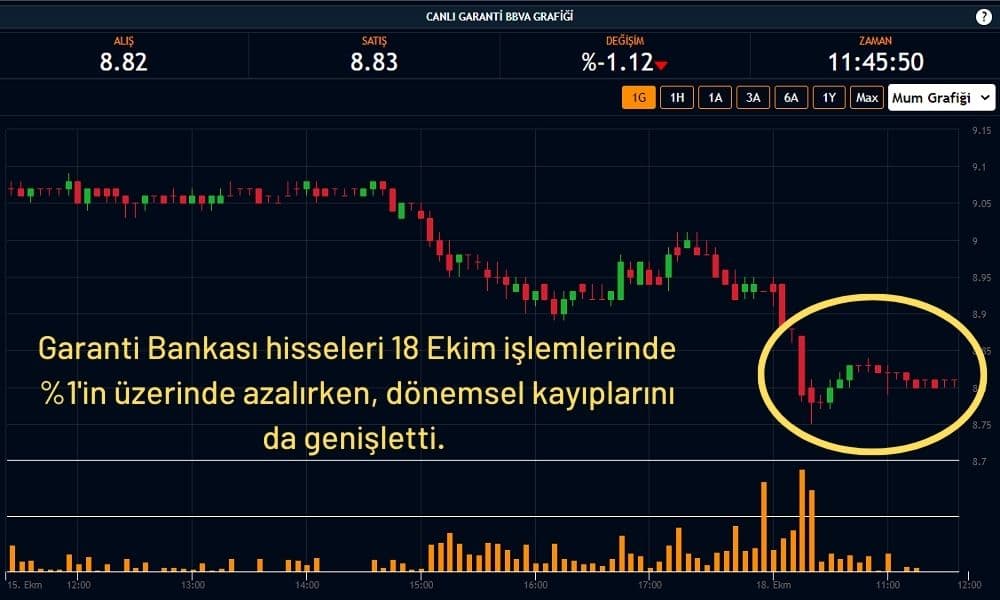 Garanti Bankası Hisseleri 8,83 TL Garanti Bankası Hisseleri 8,83 TL