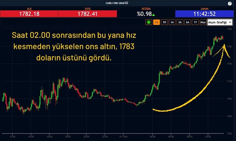 Ons Altın 1783 Dolar Ons Altın 1783 Dolar