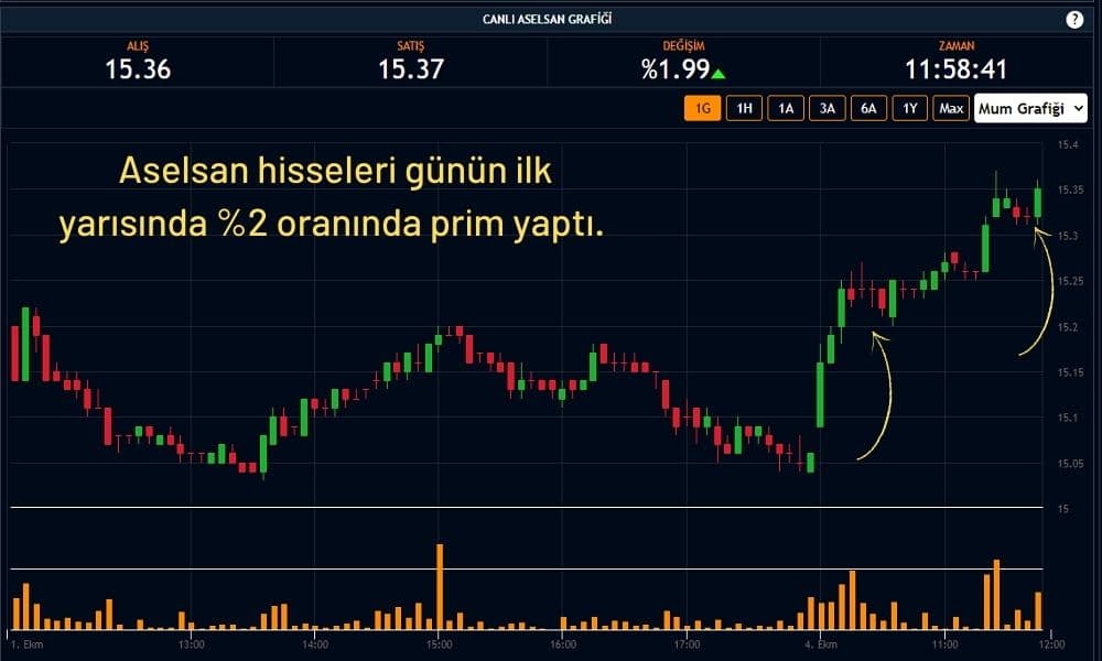 Aselsan Hisseleri %2 Artıda Aselsan Hisseleri %2 Artıda