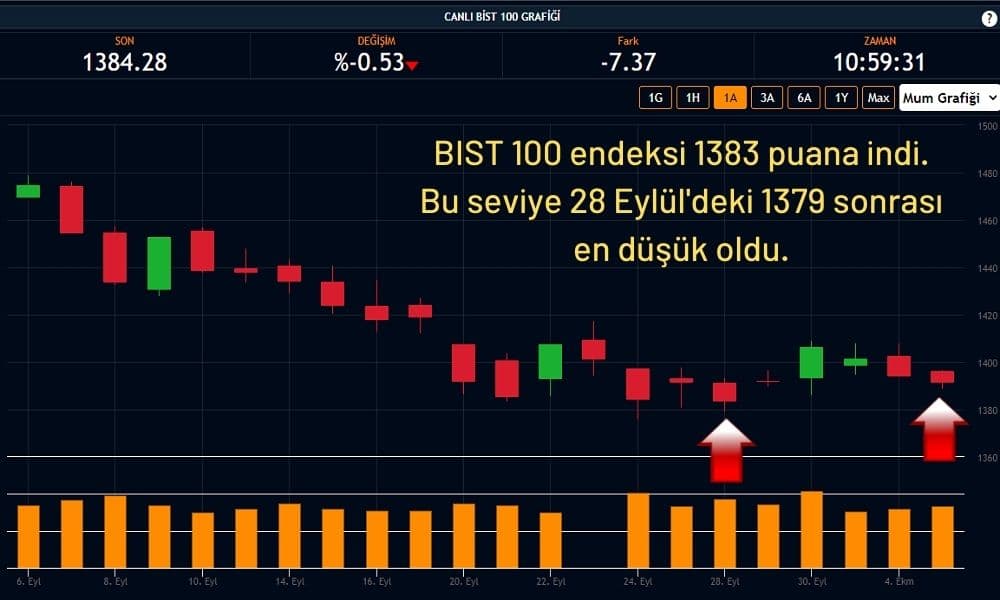 Borsa 1383 Puana Geriledi Borsa 1383 Puana Geriledi