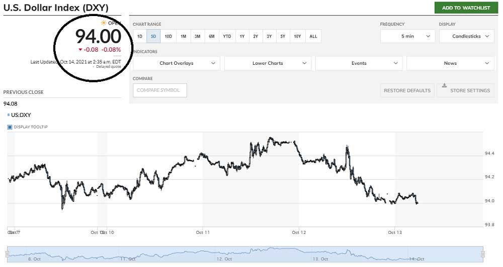 ABD Dolar Endeksi 94 Üzeri ABD Dolar Endeksi 94 Üzeri