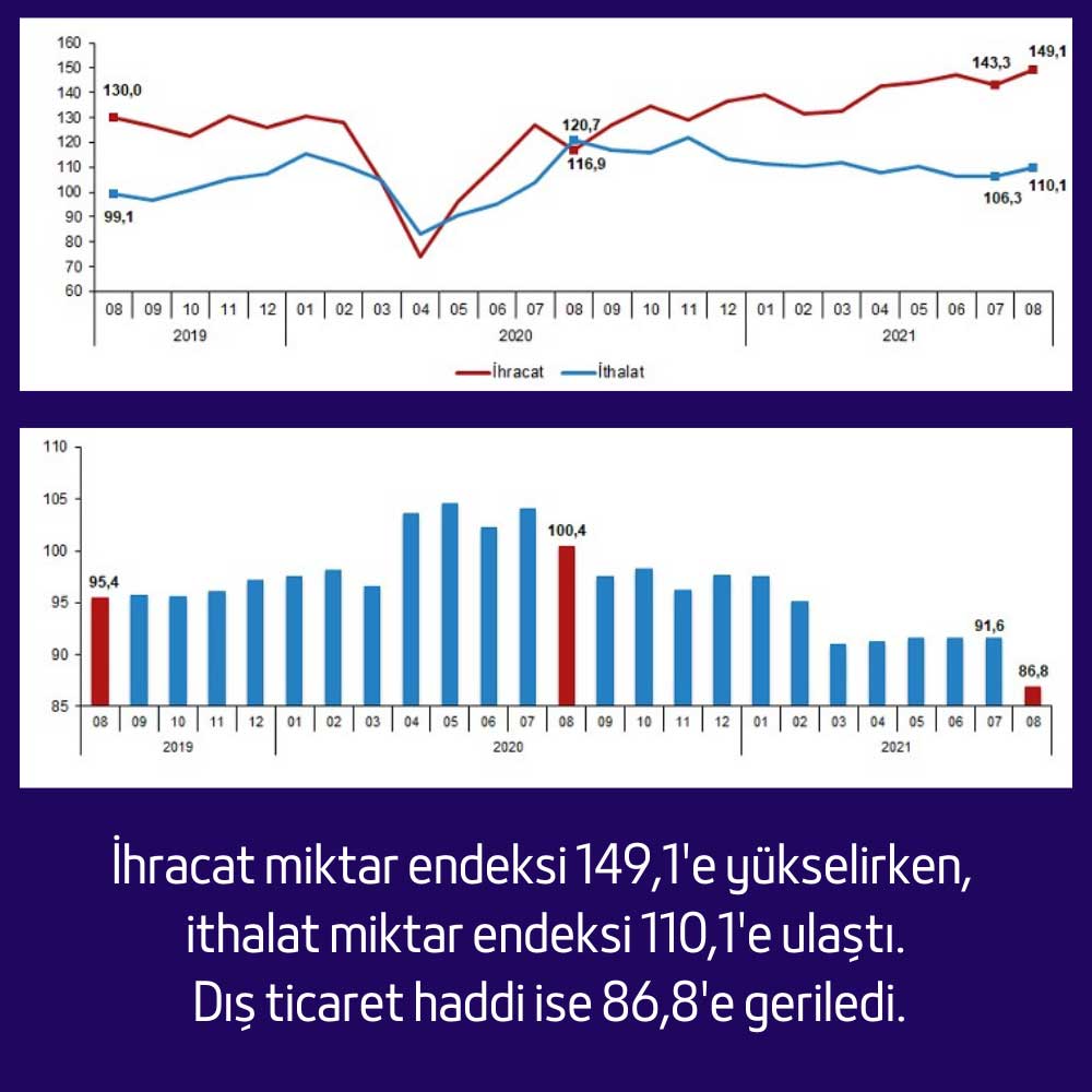 Ağustos 2021 - İhracat ve İthalat Miktar Endeksleri Ağustos 2021 - İhracat ve İthalat Miktar Endeksleri