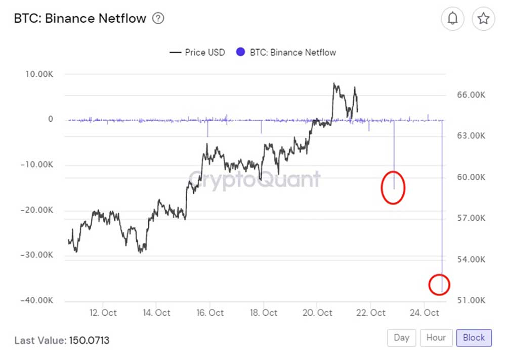 BTC, Binance net çıkışlar BTC, Binance net çıkışlar