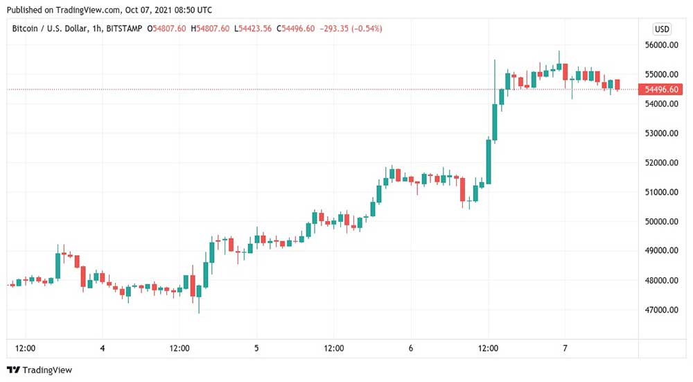 Bitcoin saatlik grafik Bitcoin saatlik grafik