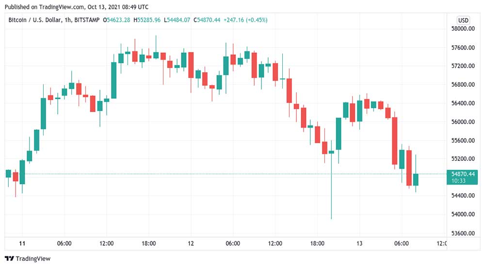 BTC saatlik grafik BTC saatlik grafik