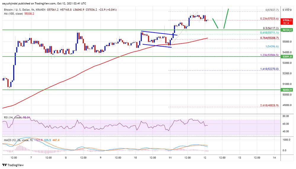 BTC 57 bin doların üzerine çıktı BTC 57 bin doların üzerine çıktı