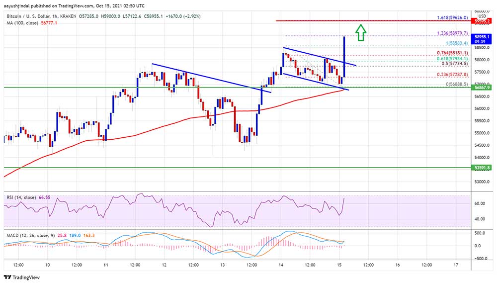 BTC 59 bin doları geçti BTC 59 bin doları geçti