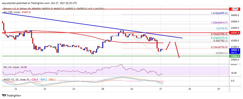 BTC 60 bin dolara geriledi BTC 60 bin dolara geriledi