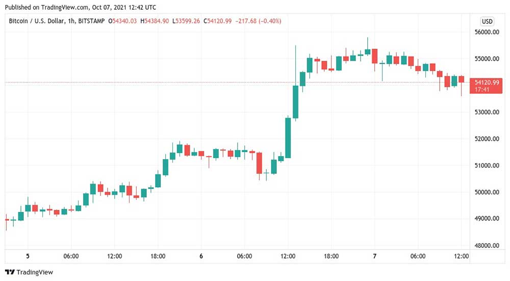BTC saatlik mum grafiği BTC saatlik mum grafiği