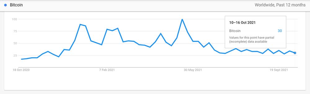 Bitcoin, Google arama verileri Bitcoin, Google arama verileri