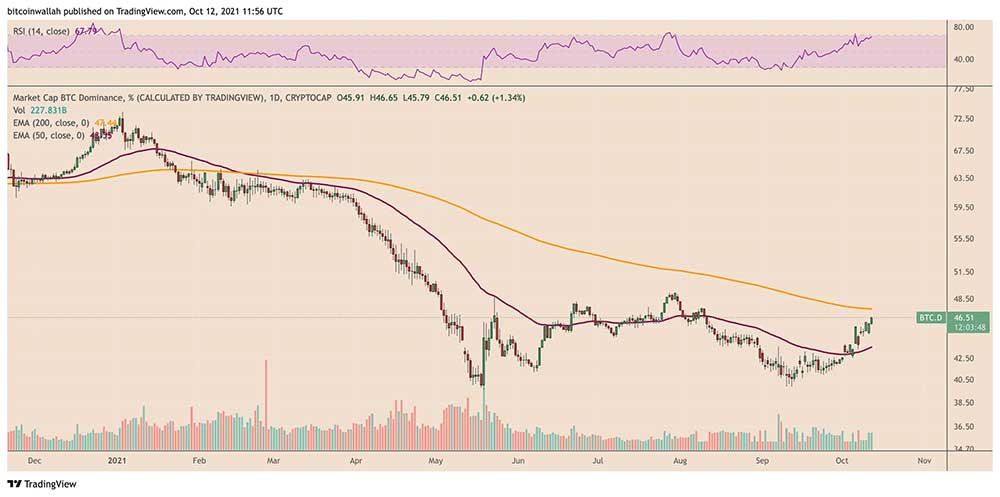 BTC piyasa hakimiyeti BTC piyasa hakimiyeti