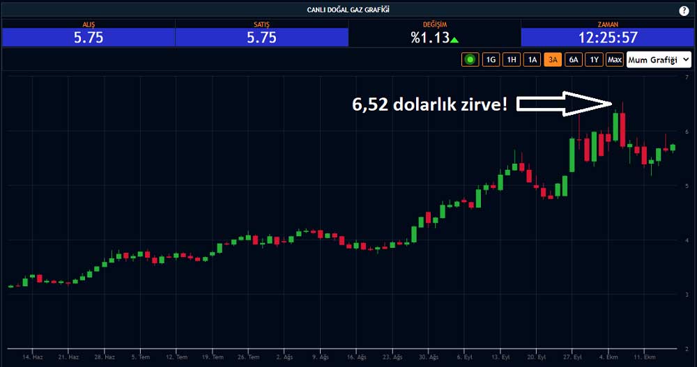 Doğal Gaz 15 Ekim Yükseliş Doğal Gaz 15 Ekim Yükseliş