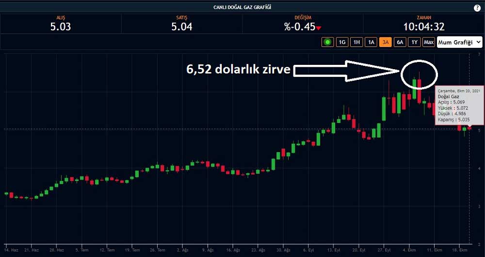 Doğal Gaz 20 Ekim Doğal Gaz 20 Ekim
