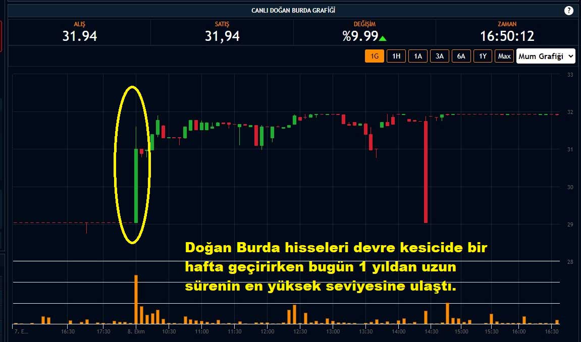 Doğan Burda Hisseleri Yüzde 9,99 Yükseliş Doğan Burda Hisseleri Yüzde 9,99 Yükseliş