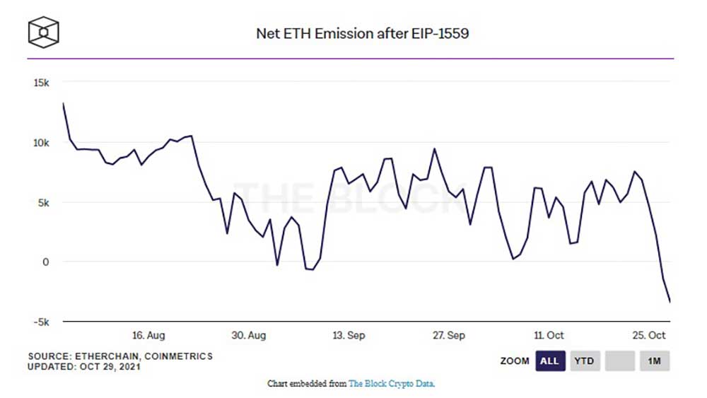 ETH net emisyon oranı 