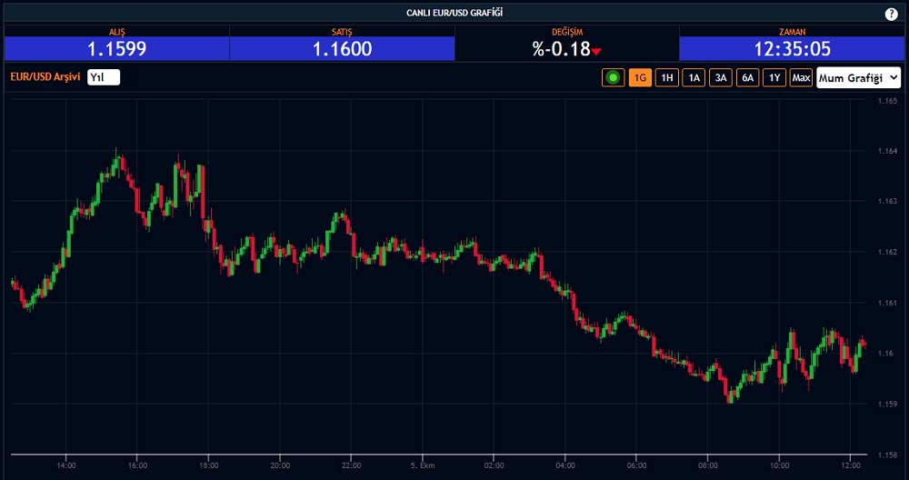 EUR/USD Düşüş 5 Ekim