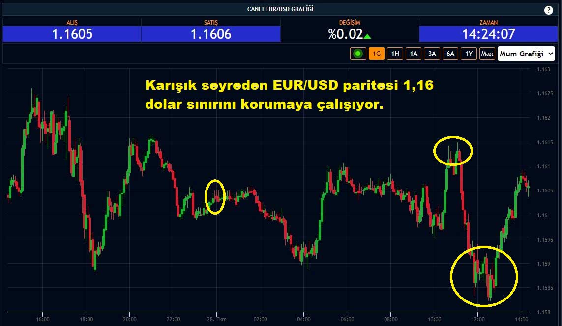 EUR/USD Paritesi Yüzde 0,02 Yükseliş