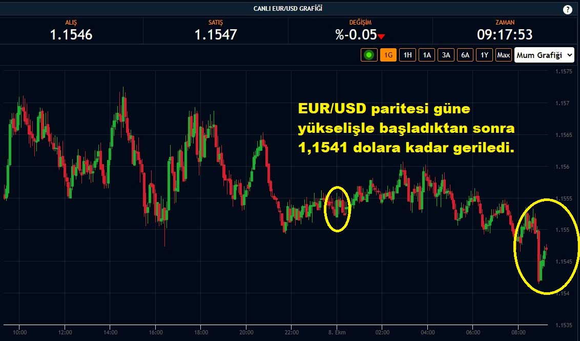 EUR/USD Paritesi Yüzde 0,05 Düşüş