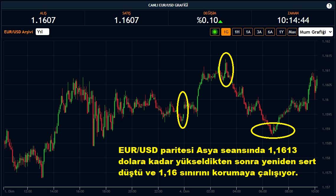 EUR/USD Paritesi Yüzde 0,10 Yükseliş