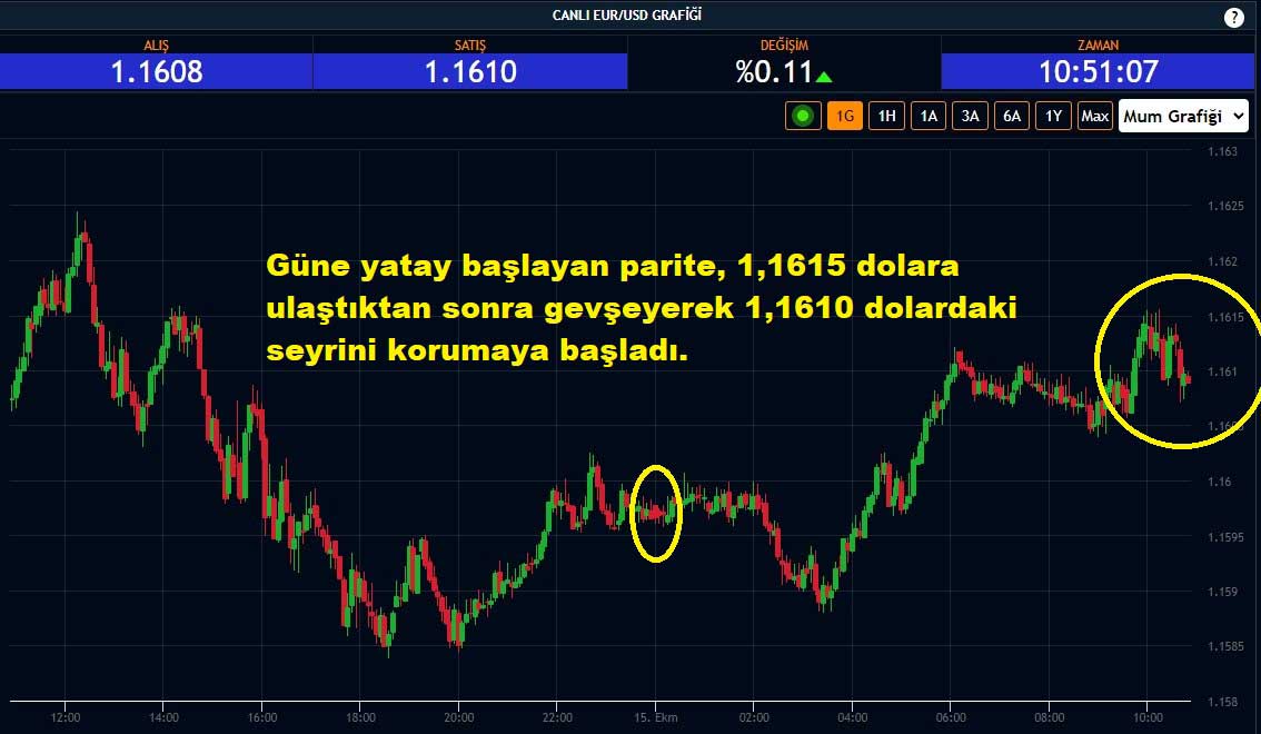 EUR/USD Paritesi Yüzde 0,11 Yükseliş EUR/USD Paritesi Yüzde 0,11 Yükseliş