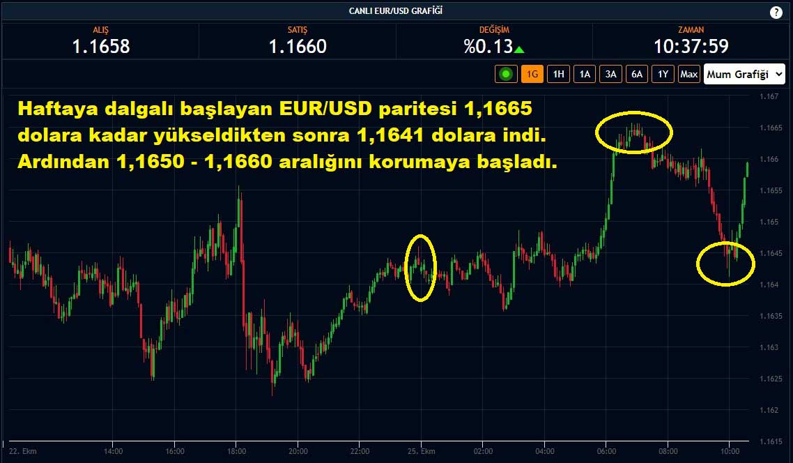 EUR/USD Paritesi Yüzde 0,13 Yükseliş